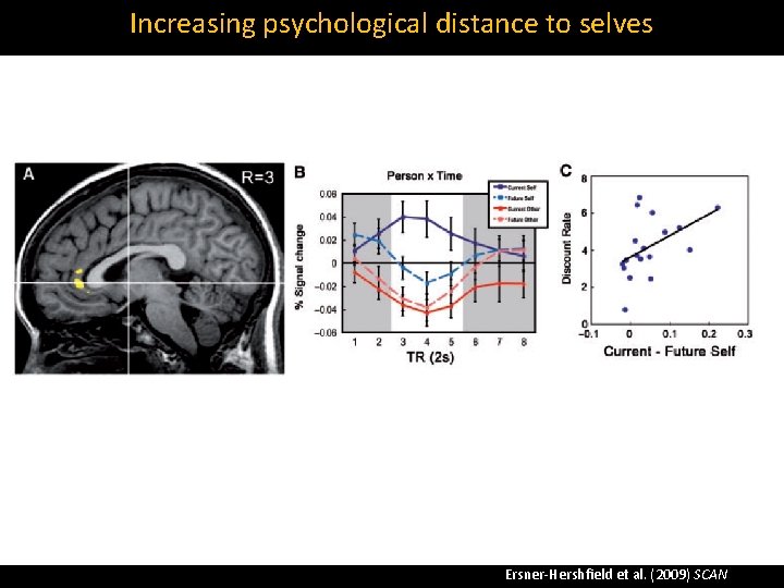 Increasing psychological distance to selves Ersner‐Hershfield et al. (2009) SCAN 