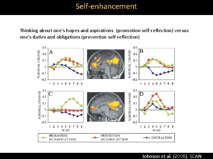 Self‐enhancement Thinking about one’s hopes and aspirations (promotion self‐reflection) versus one’s duties and obligations