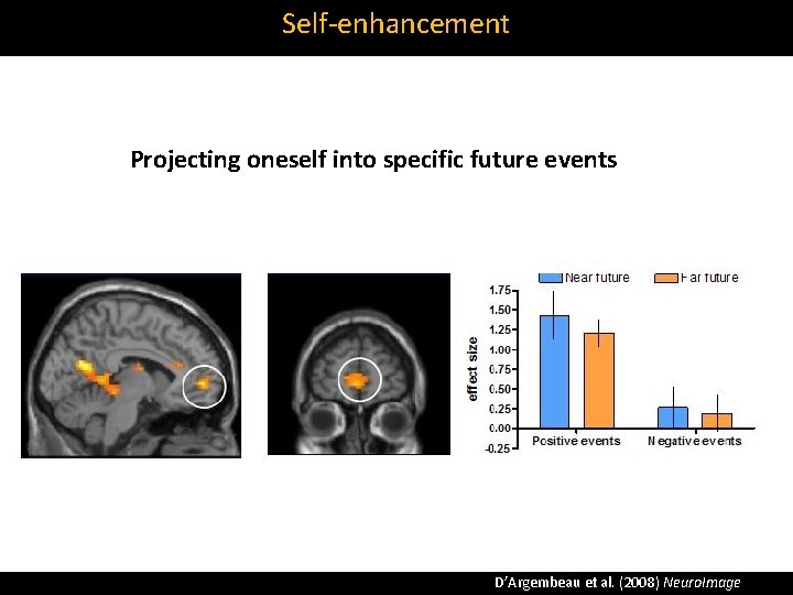 Self‐enhancement Projecting oneself into specific future events D’Argembeau et al. (2008) Neuro. Image 