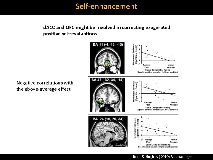 Self‐enhancement d. ACC and OFC might be involved in correcting exagerated positive self-evaluations Negative