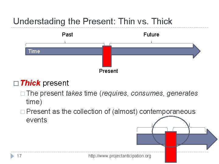 Understading the Present: Thin vs. Thick Past Future Time Present � Thick present �