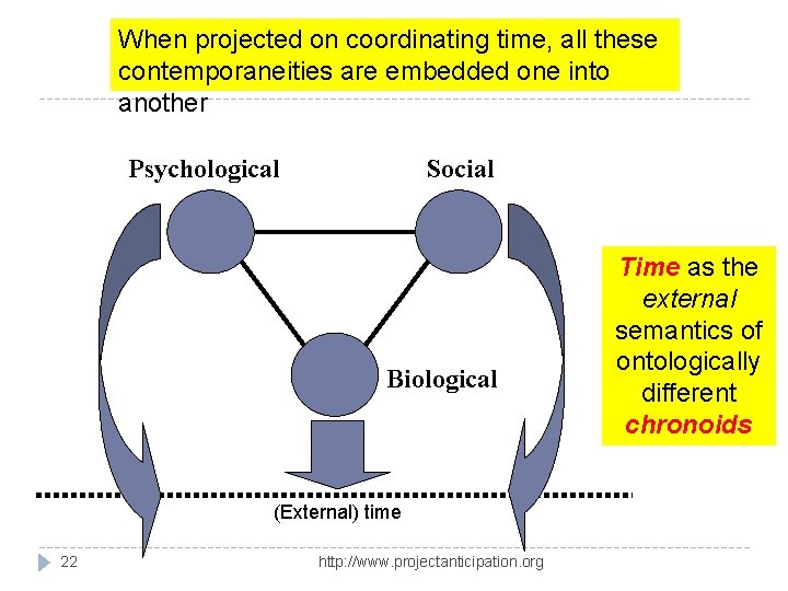 When projected on coordinating time, all these contemporaneities are embedded one into another Psychological