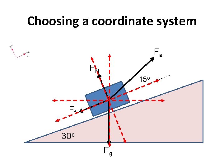 Choosing a coordinate system Fa FN 15 o Ff 30 o Fg 