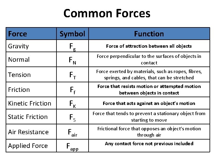 Common Forces Force Gravity Symbol Fg Function Force of attraction between all objects Normal