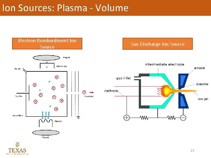 Ion Sources: Plasma - Volume Electron Bombardment Ion Source Gas Discharge Ion Source 17