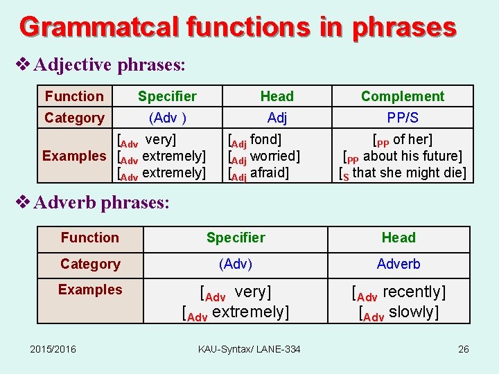 Grammatcal functions in phrases v Adjective phrases: Function Specifier Head Complement Category (Adv )