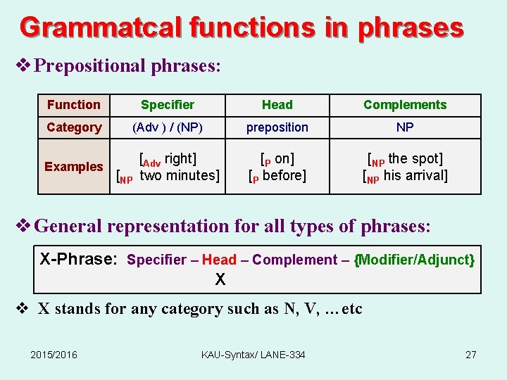 Grammatcal functions in phrases v Prepositional phrases: Function Specifier Head Complements Category (Adv )