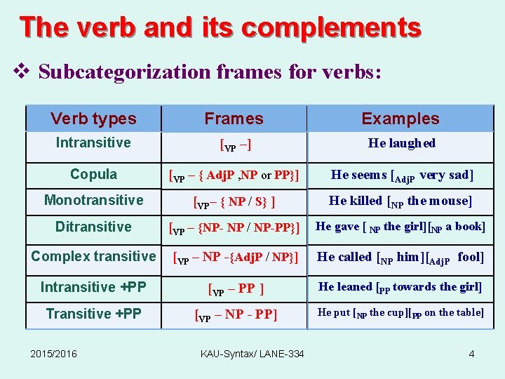 The verb and its complements v Subcategorization frames for verbs: Verb types Frames Examples