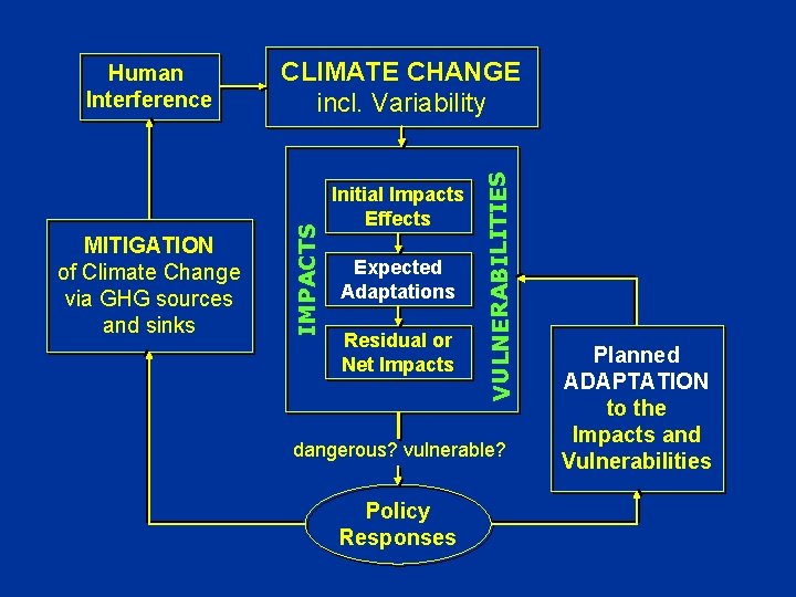Initial Impacts Effects Expected Adaptations Residual or Net Impacts VULNERABILITIES MITIGATION of Climate Change