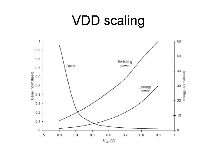 VDD scaling 