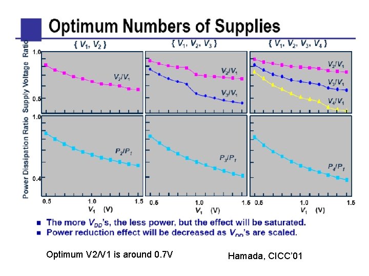 Optimum V 2/V 1 is around 0. 7 V Hamada, CICC’ 01 