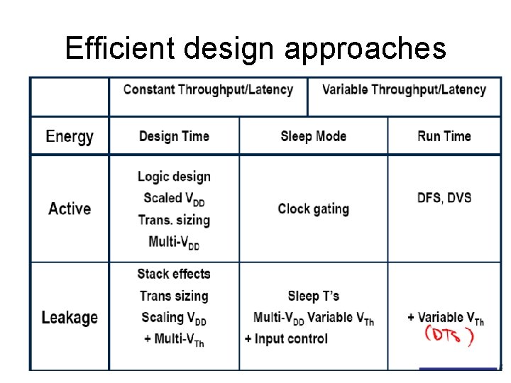 Efficient design approaches 
