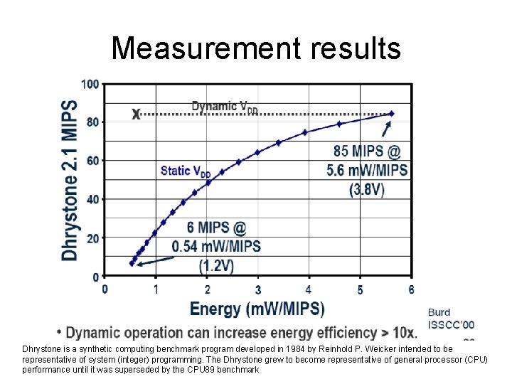 Measurement results Dhrystone is a synthetic computing benchmark program developed in 1984 by Reinhold