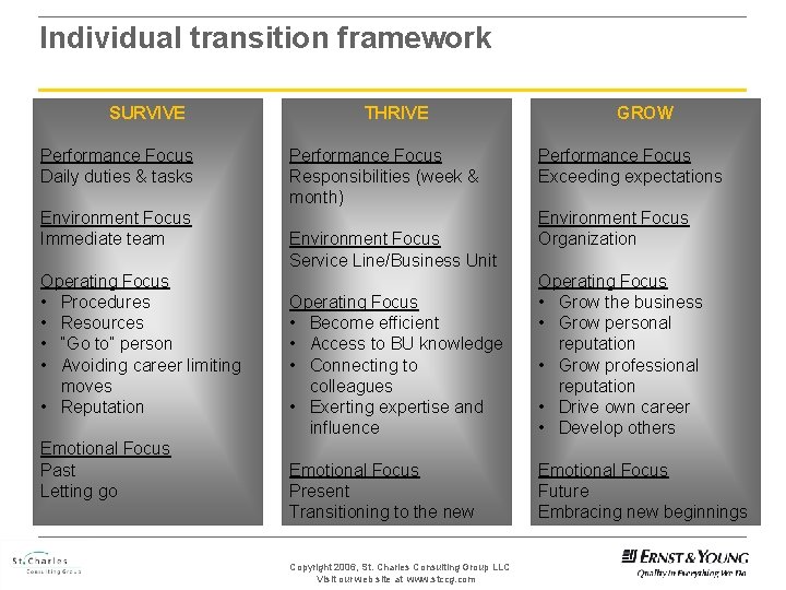 Individual transition framework SURVIVE Performance Focus Daily duties & tasks Environment Focus Immediate team
