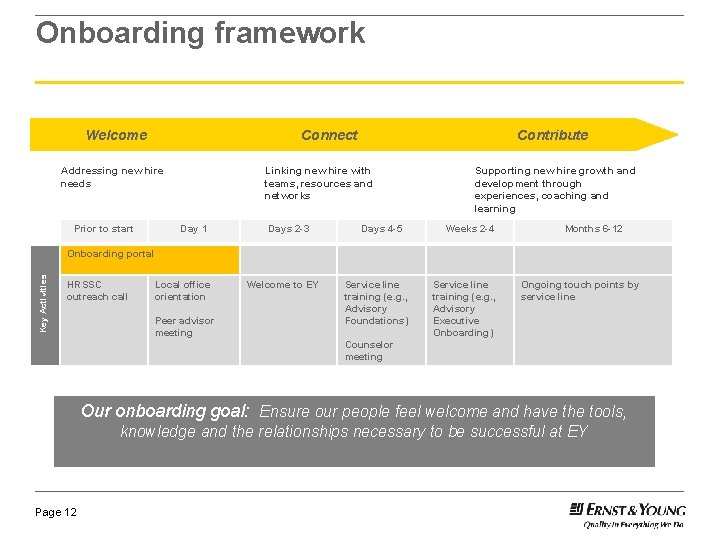 Onboarding framework Welcome Connect Addressing new hire needs Prior to start Contribute Linking new