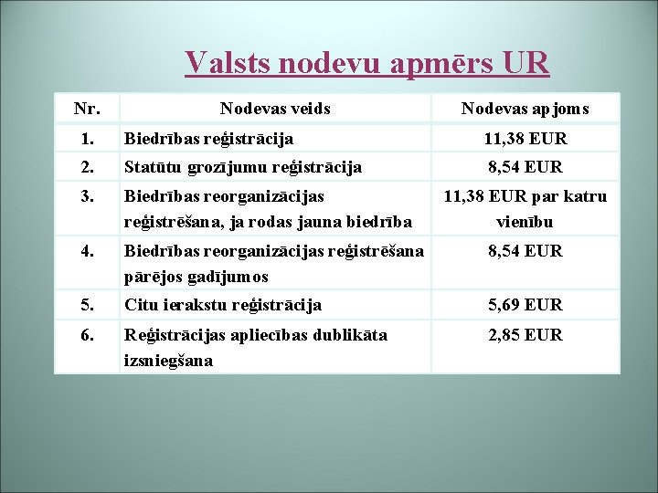 Valsts nodevu apmērs UR Nr. Nodevas veids Nodevas apjoms 1. Biedrības reģistrācija 11, 38