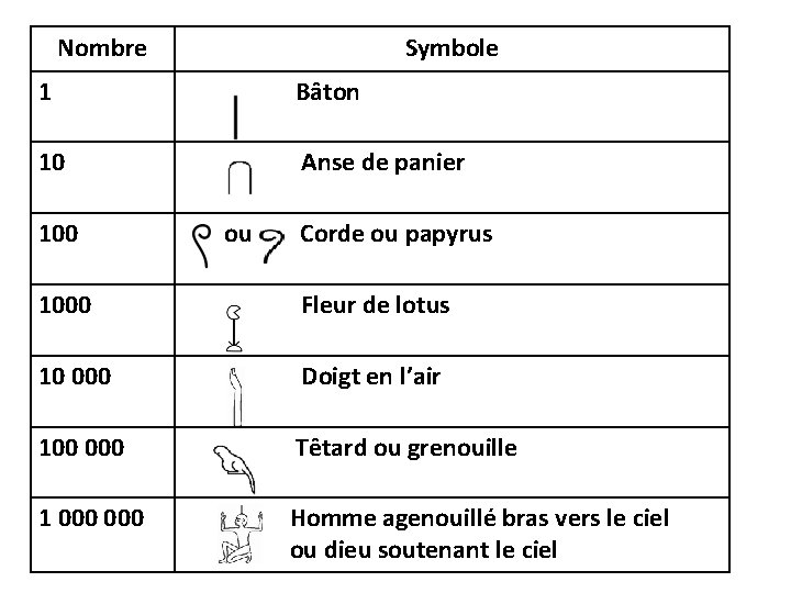 Nombre Symbole 1 Bâton 10 Anse de panier 100 ou Corde ou papyrus 1000