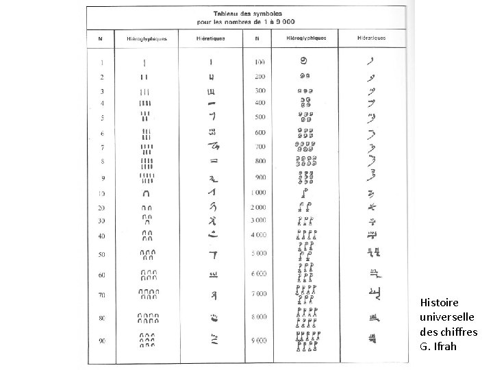 Histoire universelle des chiffres G. Ifrah 