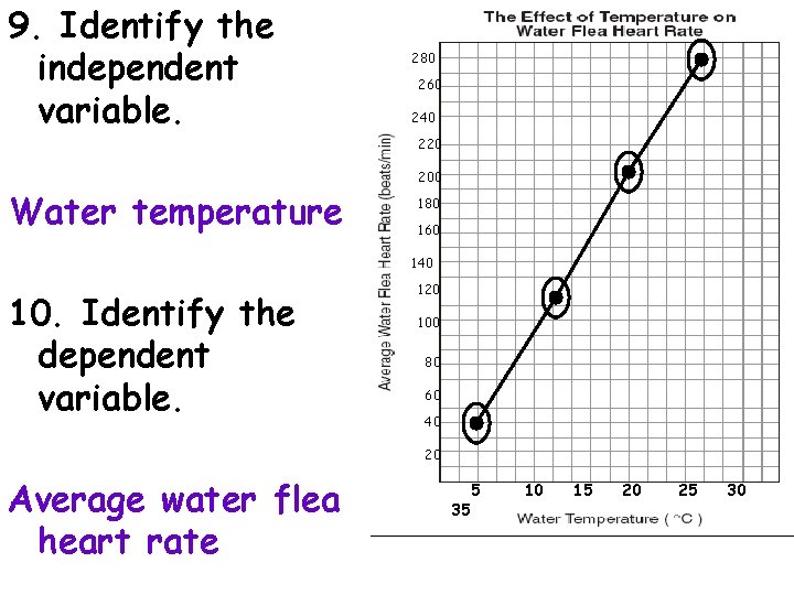 9. Identify the independent variable. 280 260 240 220 Water temperature 200 180 160