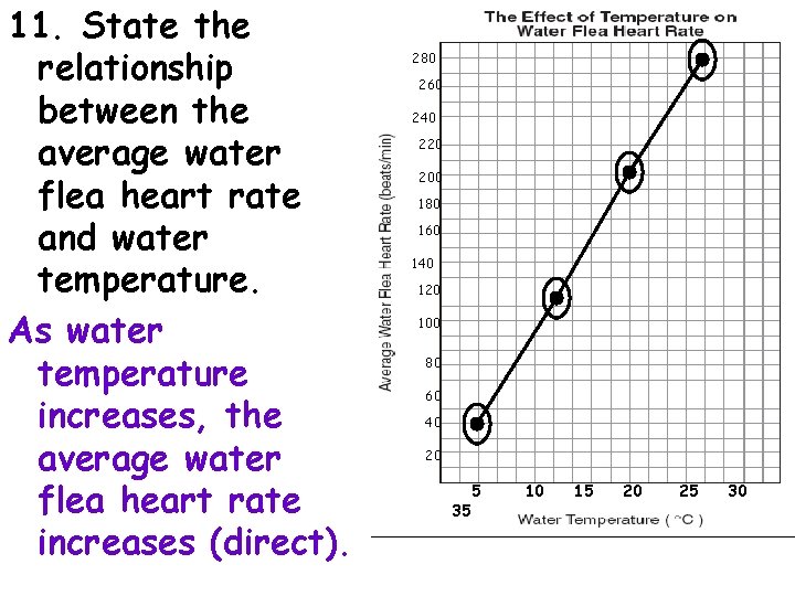 11. State the relationship between the average water flea heart rate and water temperature.