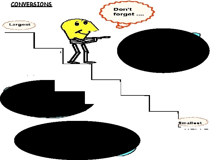 CONVERSIONS KILO (k) HECTO (h) DECA (da) METER (m) DECI (d) CENTI (c) MILLI