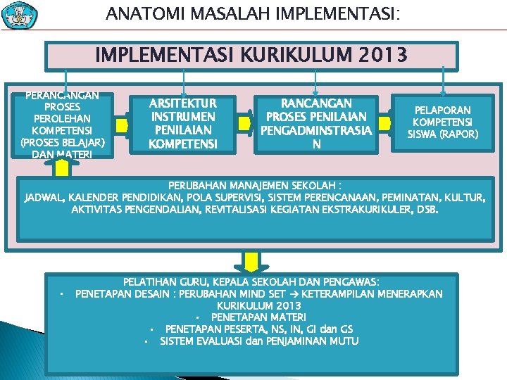 ANATOMI MASALAH IMPLEMENTASI: IMPLEMENTASI KURIKULUM 2013 PERANCANGAN PROSES PEROLEHAN KOMPETENSI (PROSES BELAJAR) DAN MATERI