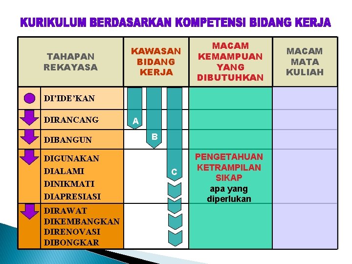 TAHAPAN REKAYASA KAWASAN BIDANG KERJA MACAM KEMAMPUAN YANG DIBUTUHKAN DI’IDE’KAN DIRANCANG DIBANGUN DIGUNAKAN DIALAMI