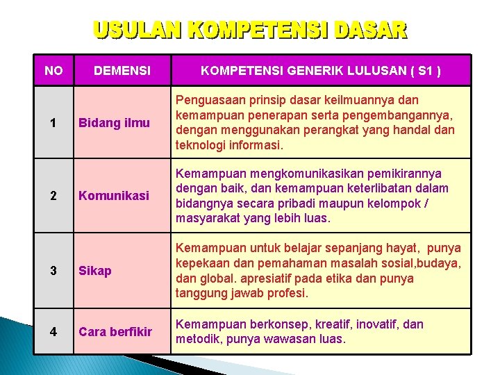 NO DEMENSI KOMPETENSI GENERIK LULUSAN ( S 1 ) Bidang ilmu Penguasaan prinsip dasar