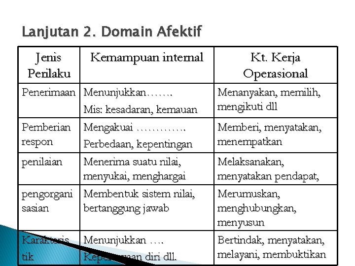 Lanjutan 2. Domain Afektif Jenis Perilaku Kemampuan internal Penerimaan Menunjukkan……. Mis: kesadaran, kemauan Pemberian