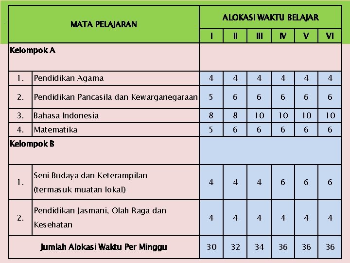 MATA PELAJARAN . ALOKASI WAKTU BELAJAR I II IV V VI Kelompok A 1.