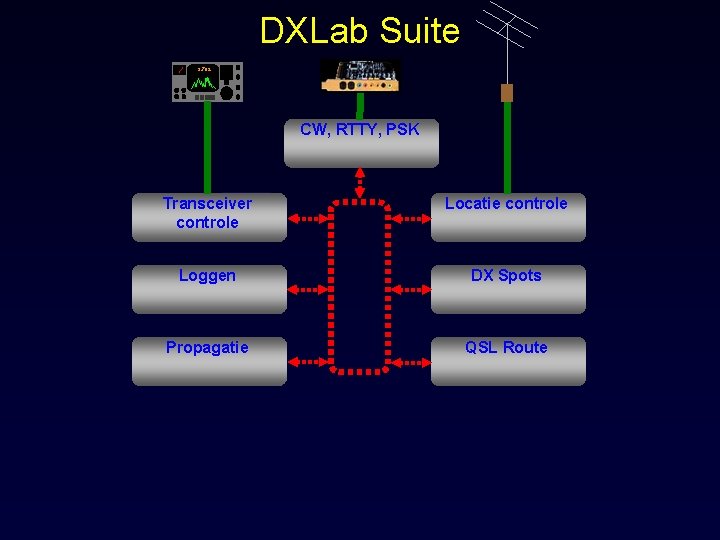 DXLab Suite 3. 792 CW, RTTY, PSK Transceiver controle Locatie controle Loggen DX Spots