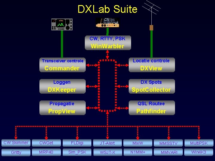 DXLab Suite 3. 792 CW, RTTY, PSK Win. Warbler Transceiver controle Locatie controle Commander