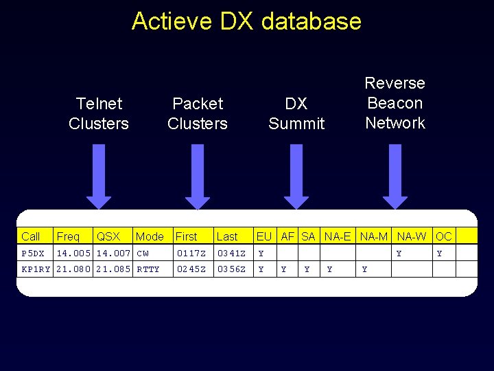 Actieve DX database Telnet Clusters QSX Packet Clusters Call Freq Mode P 5 DX