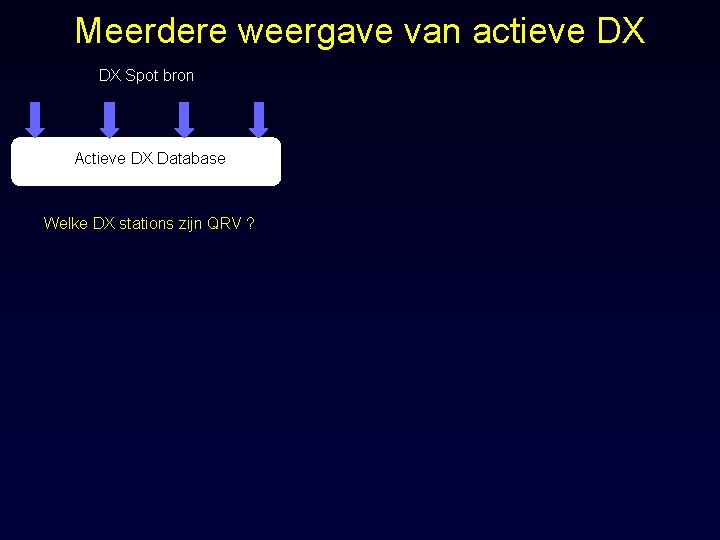 Meerdere weergave van actieve DX DX Spot bron Actieve DX Database Welke DX stations