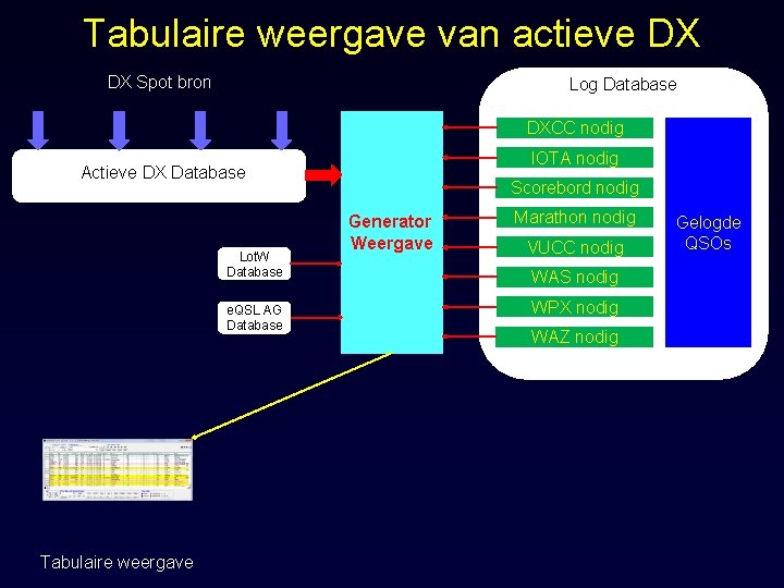 Tabulaire weergave van actieve DX DX Spot bron Log Database DXCC nodig IOTA nodig