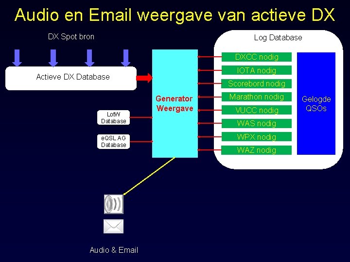 Audio en Email weergave van actieve DX DX Spot bron Log Database DXCC nodig