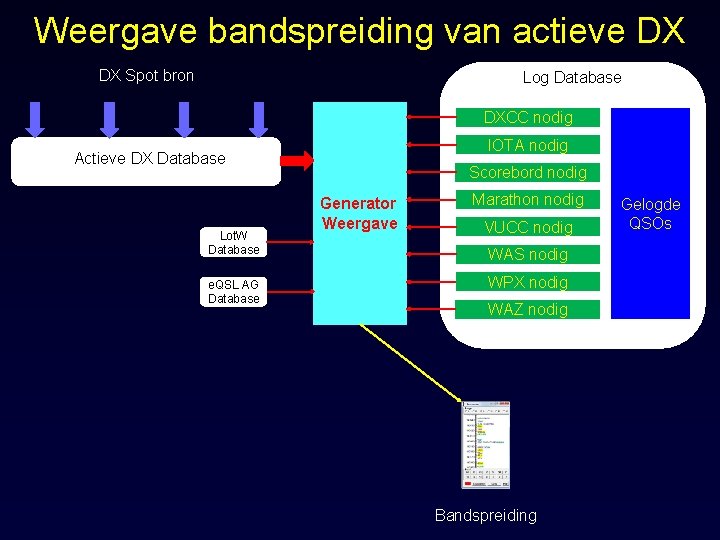 Weergave bandspreiding van actieve DX DX Spot bron Log Database DXCC nodig IOTA nodig