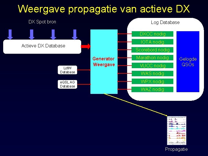 Weergave propagatie van actieve DX DX Spot bron Log Database DXCC nodig IOTA nodig