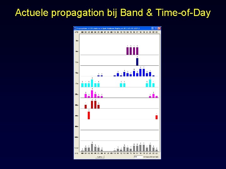 Actuele propagation bij Band & Time-of-Day 