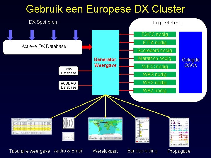 Gebruik een Europese DX Cluster DX Spot bron Log Database DXCC nodig IOTA nodig