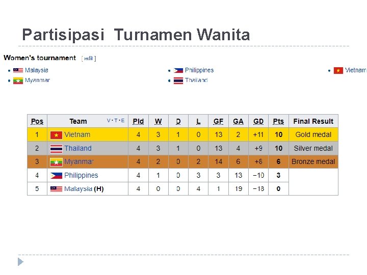 Partisipasi Turnamen Wanita 