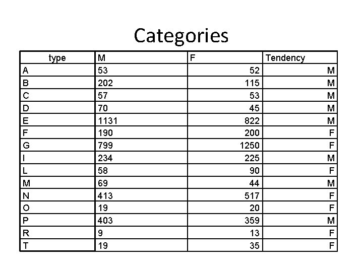 Categories type A B C D E F G I L M N O