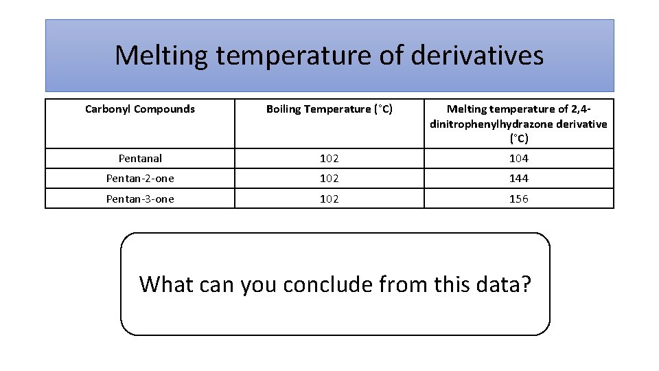 Melting temperature of derivatives Carbonyl Compounds Boiling Temperature (°C) Melting temperature of 2, 4