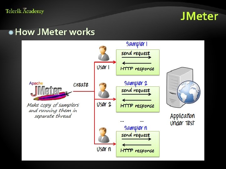 JMeter How JMeter works 