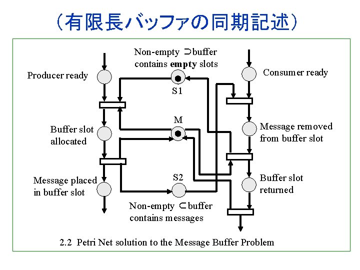 （有限長バッファの同期記述） Non-empty ⊃buffer contains empty slots Producer ready Consumer ready S 1 Buffer slot