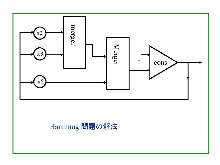 Merger x 3 merger x 2 x 5 Hamming 問題の解法 l cons 