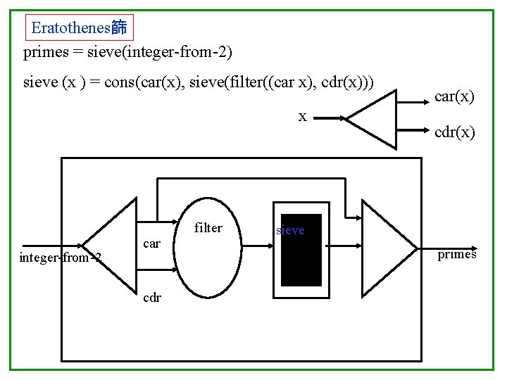 Eratothenes篩 primes = sieve(integer-from-2) sieve (x ) = cons(car(x), sieve(filter((car x), cdr(x))) x filter
