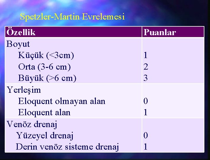 Spetzler-Martin Evrelemesi Özellik Boyut Küçük (<3 cm) Orta (3 -6 cm) Büyük (>6 cm)