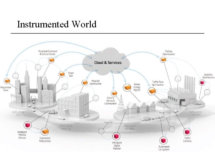 Instrumented World 