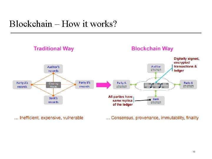 Blockchain – How it works? 16 